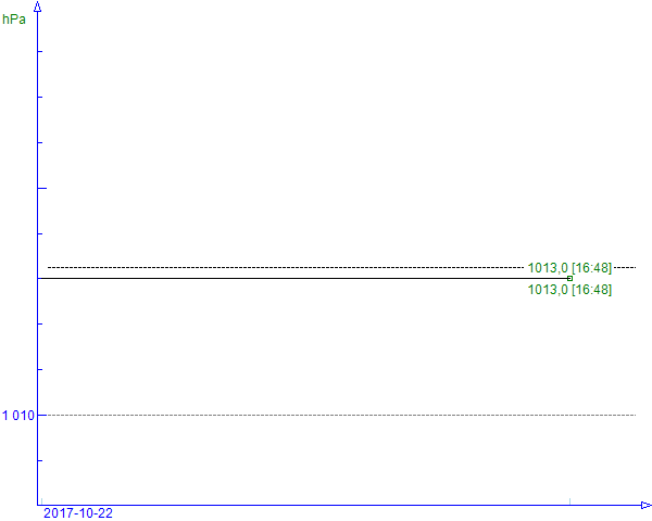 Pressure (in hPa)