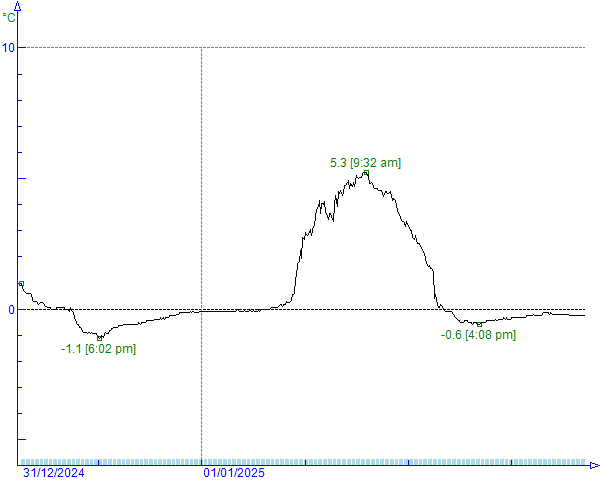 Temperature Temperature (in °C)