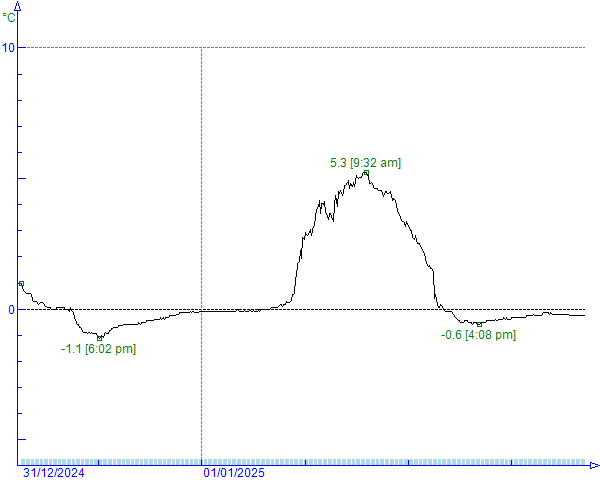 Temperature (in °C)