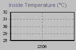 Inside Temperature Graph Thumbnail