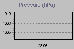 Pressure Graph Thumbnail