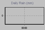 Daily Rain Graph Thumbnail