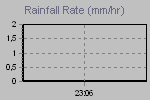 Rain Graph Thumbnail