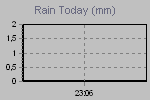 Today's Rainfall Graph Thumbnail