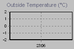 Temperature Graph Thumbnail