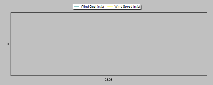 Weather Graphs