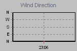 Wind Direction Thumbnail